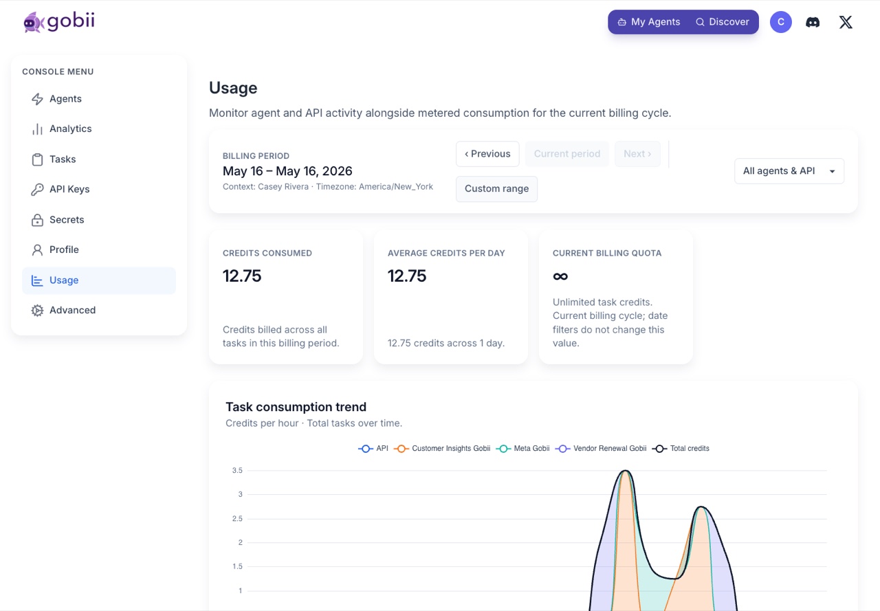 Gobii usage dashboard showing current billing period, credits consumed, average credits per day, quota, and a task consumption trend.